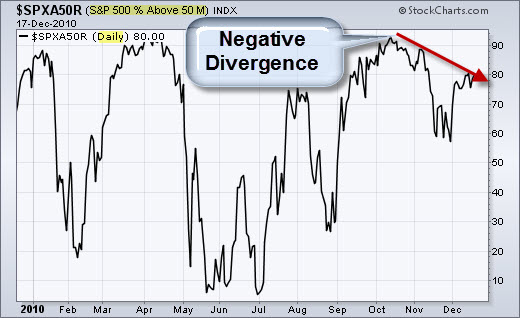 101218 SP500 Components Above Their 50 Day Average