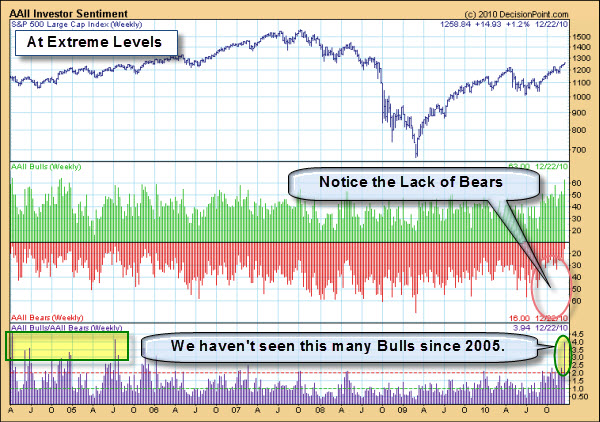 101226 AAII Bullish Percent at Extremes