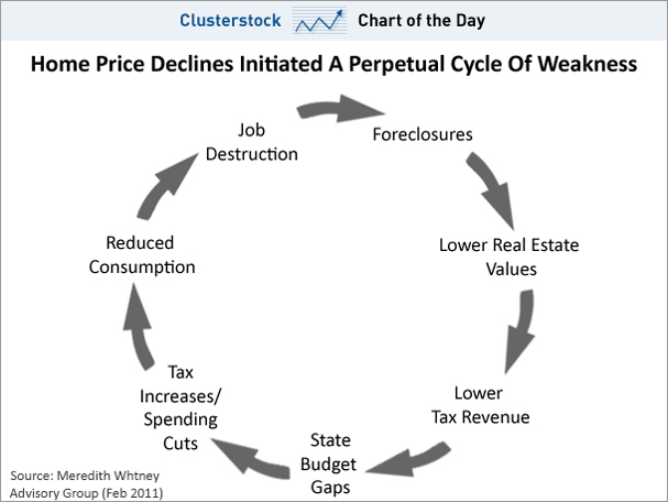 110202 chart-of-the-day-home-prices-cycle-weakness