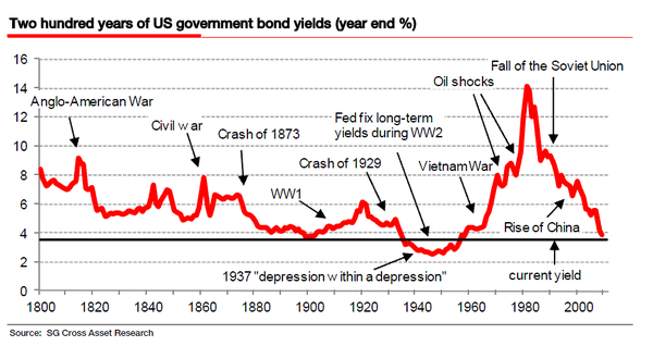 200-YEARS-US-GOVT-BONDS