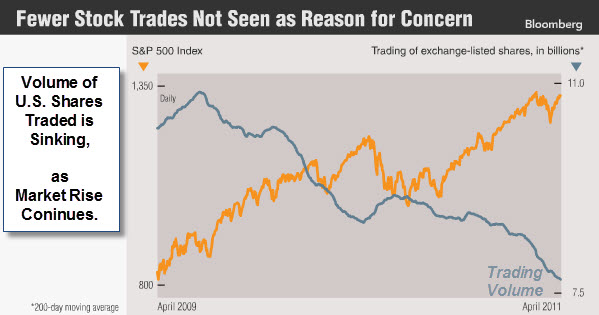 110410 Trading Volume Down as Markets Rise