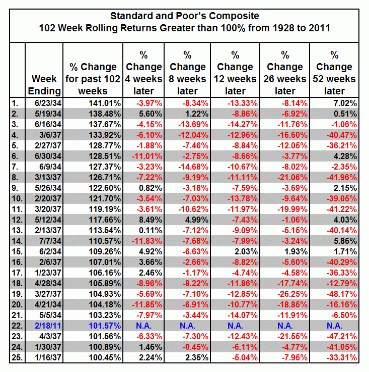 110227 Table-of-SP-102-week-rolling-returns