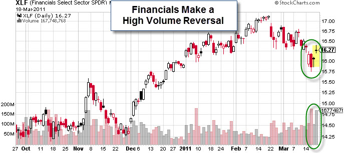 110320 Financials Make a High Volume Bullish Reversal