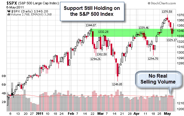 110509 Support Holding on the SP500 Index