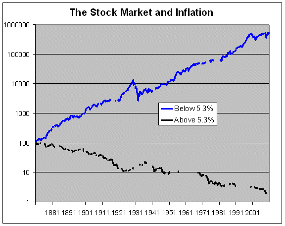 110522 Stock Market Returns and Inflation