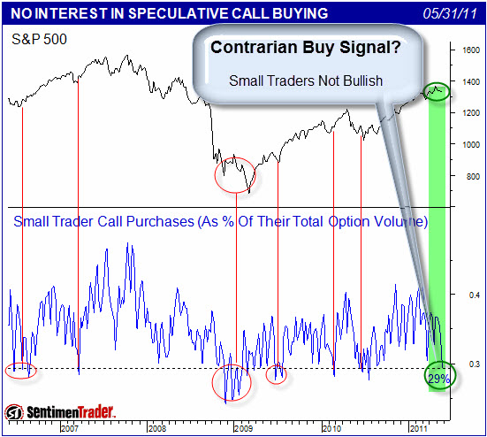 110602 Contrarian Buy Signal