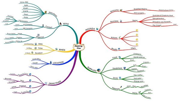 110606 Mind Maps - Meeting Agenda