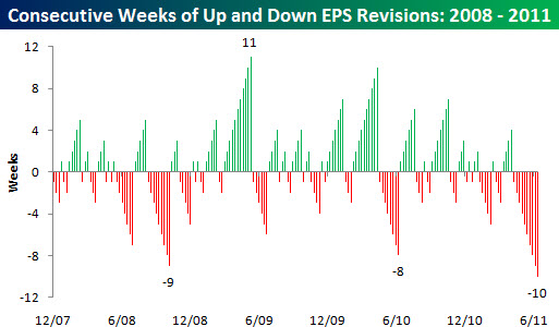 110710 EPS Revisions Up or Down