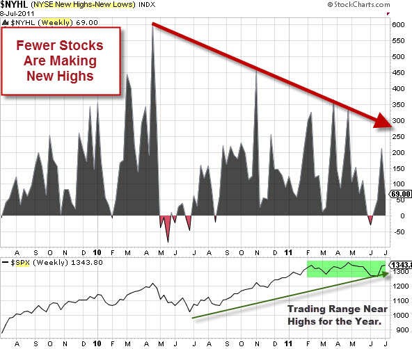 110710 New Highs Minus New Lows