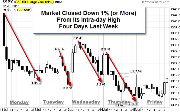 110716 SP500 Showed Some Selling