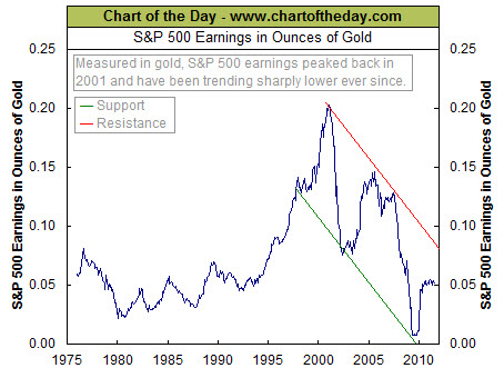 110724 SP500 Earnings Priced in Gold