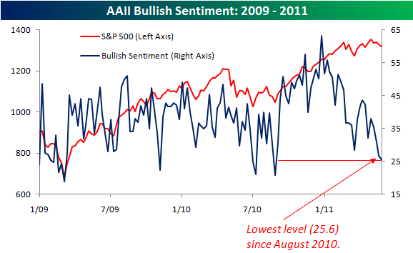 110529 AAII Bullish Sentiment from Bespoke