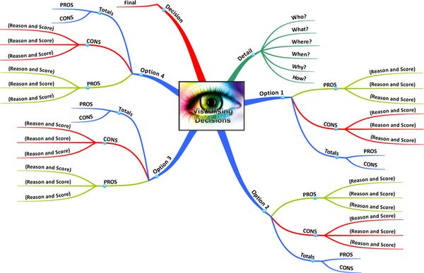 110606 Mind Maps - Visualizing Decisions