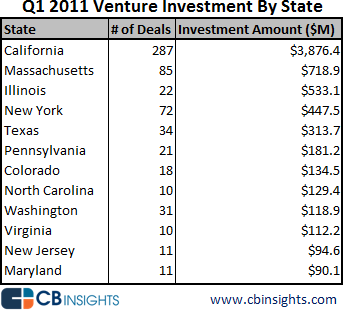 110619 VC Deal Q1_2011_State_List