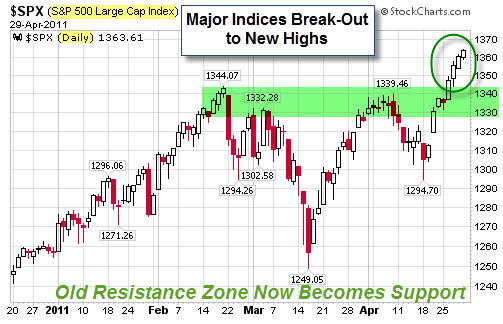 110501 SP500 Index at New High