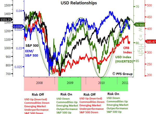 110602 USD Relationships - Risk On or Risk Off