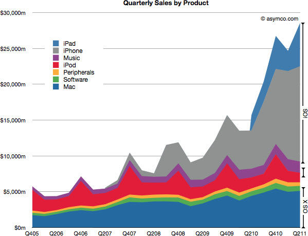 110723 apple-revenue