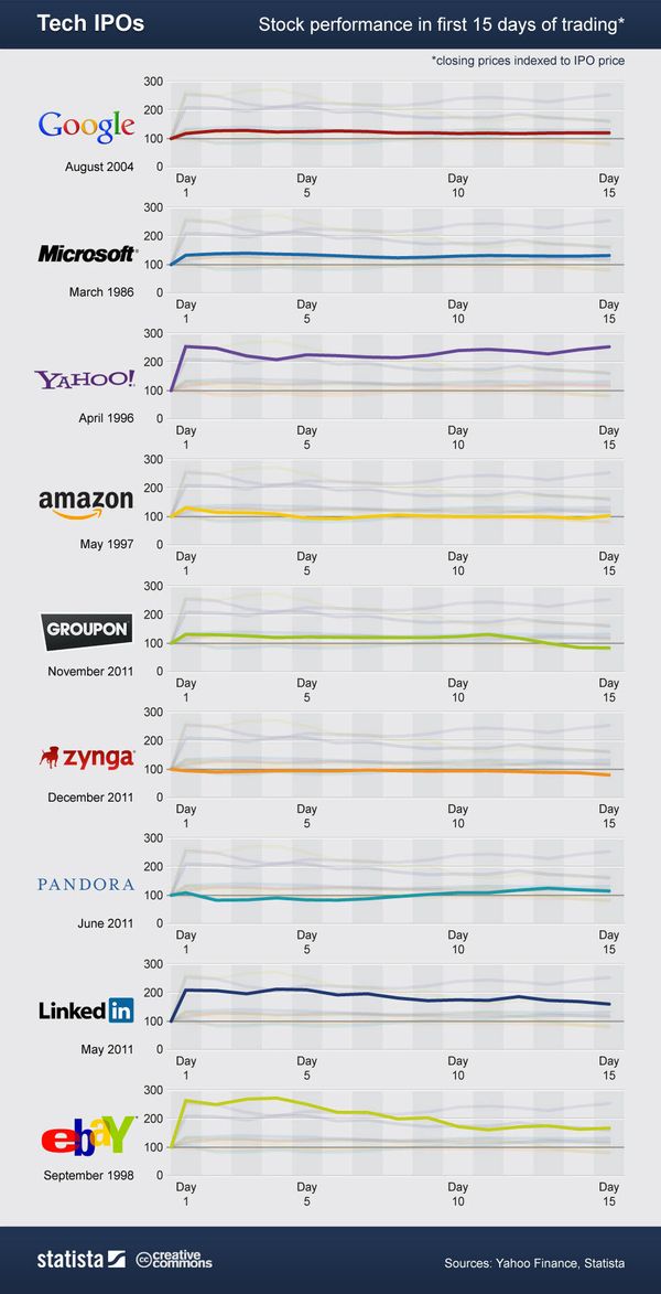 120514 First 15 Days of Select Tech IPOs