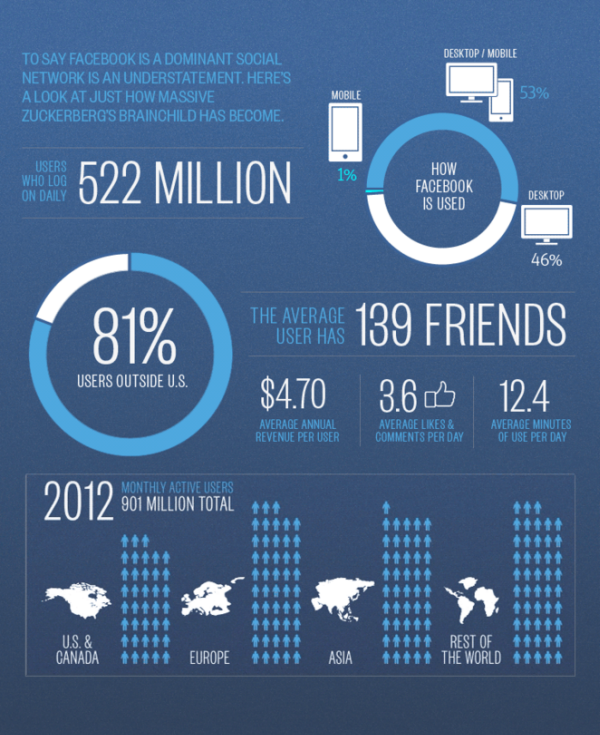 120520 Facebook Stats
