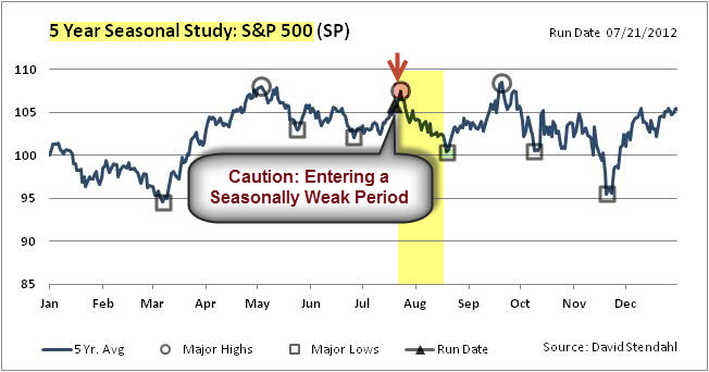 120724 Seasonally Weak Period