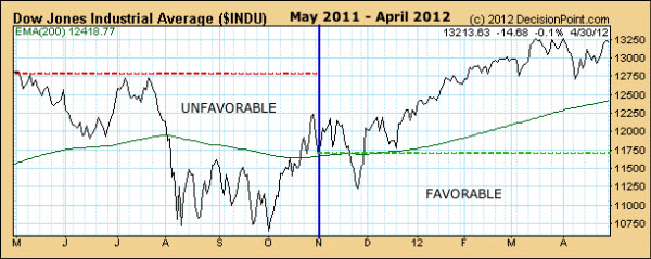 120705 Periods of Seasonal Strength and Weakness