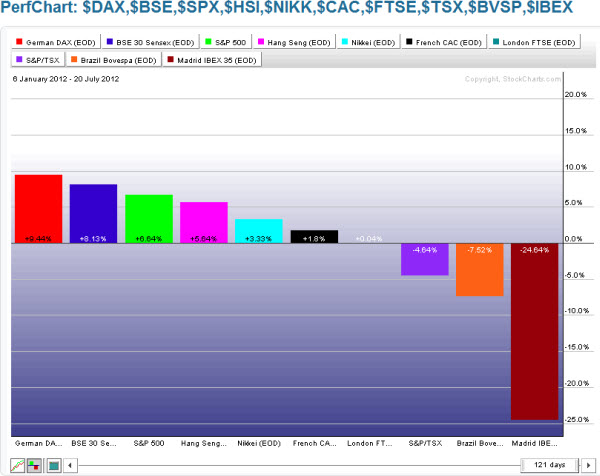 120721 World Markets First Half of 2012
