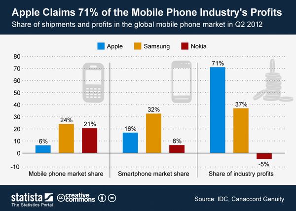 120810 Apple Claims 71 Percent of Mobile Profits