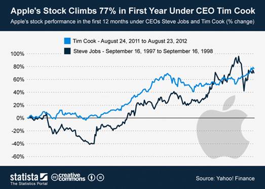 120826 Apple Stock Climbs 77 Percent