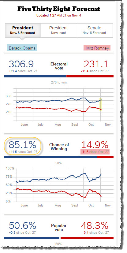 121104 Barack Obama Favored to Win