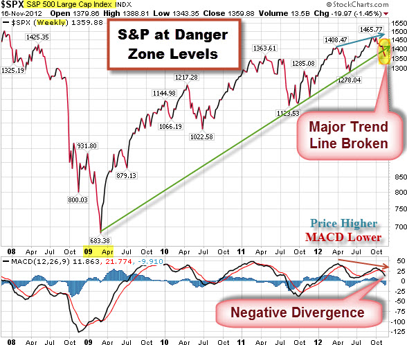 121119 SP500 at Danger Zone Level for Bulls