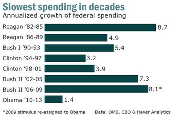 120908 Who Is The Smallest Government Spender Since Eisenhower