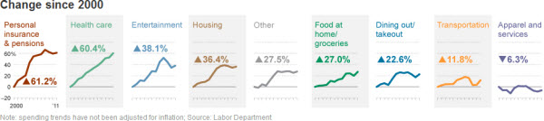 121004 Average Household Spending Changes