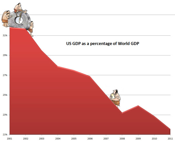 121209 US vs World GDP Change