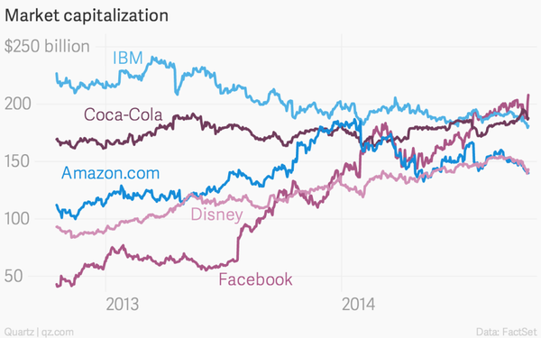 141029 Facebook vs IBM 141029 Facebook vs IBM