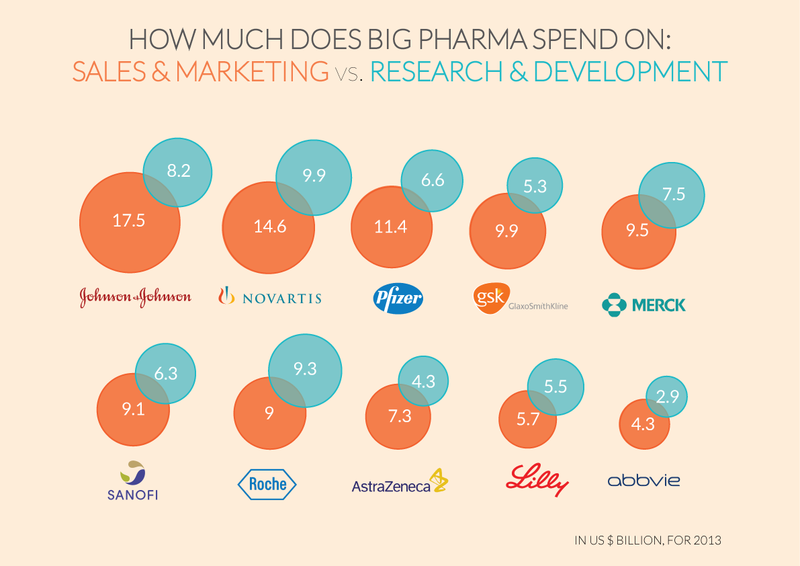 150306 Pharma R-and-D vs Marketing