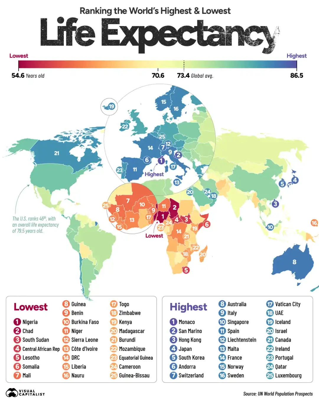 Life Expectency Around the World