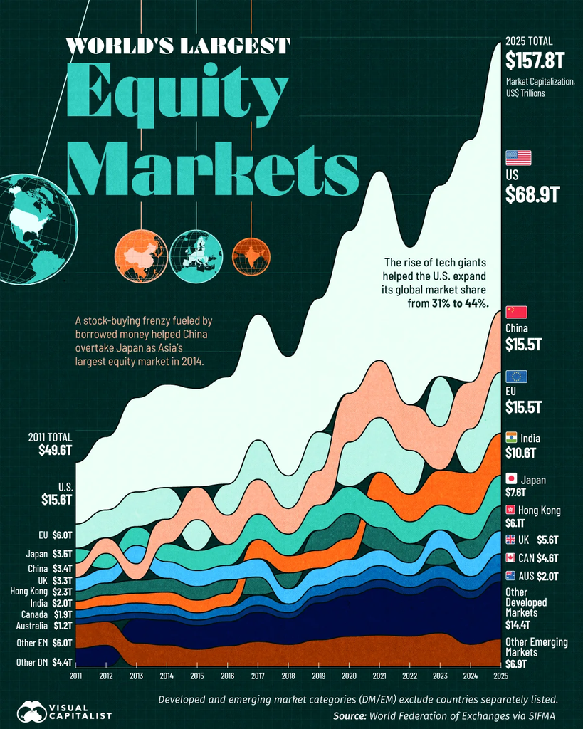 Chart comparing the size of the world's largest stock markets in 2011 versus today